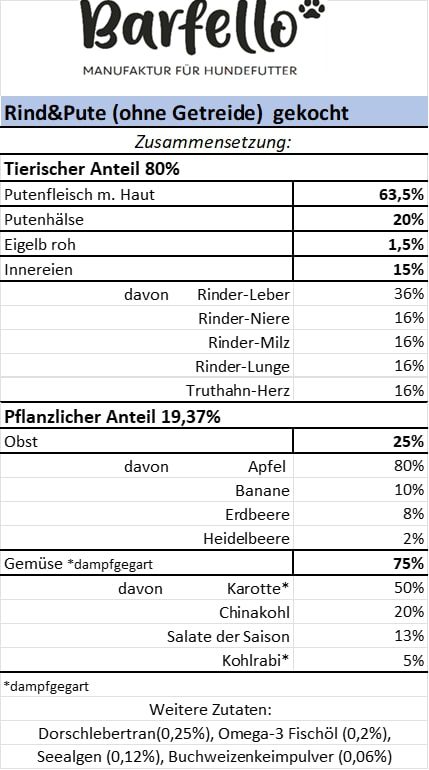 Gekochte Pute & Rind ohne Getreide, neue schmackhaftere Herstellung!