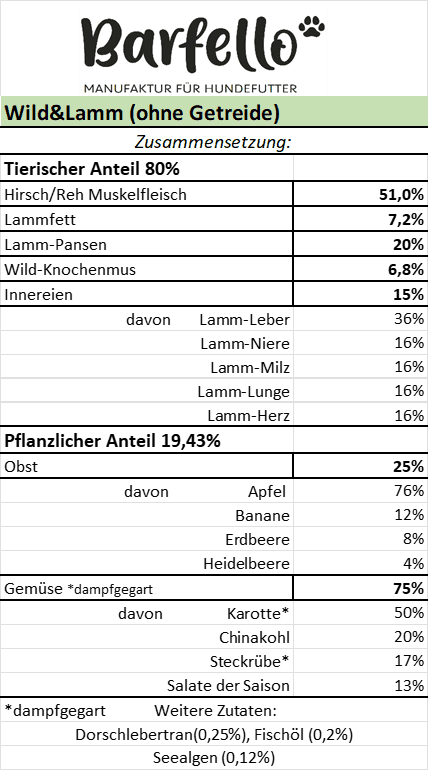 Wild & Lamm ohne Getreide, derzeit ohne Pansen